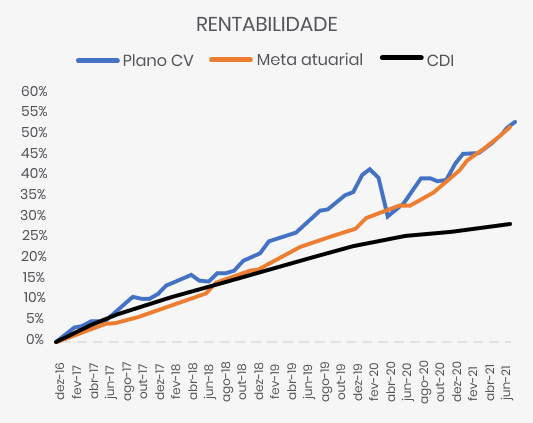 Desempenho de investimentos